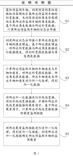 基于柔性線路板傳感模塊的車輛載重監測方法及裝置專利附圖1